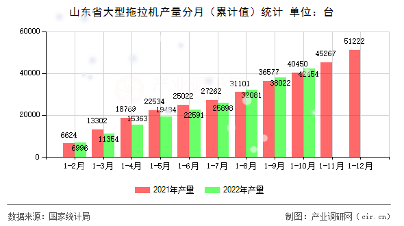 山東省大型拖拉機(jī)產(chǎn)量分月（累計(jì)值）統(tǒng)計(jì)