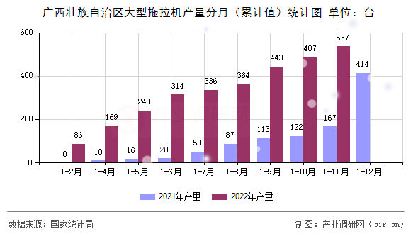 廣西壯族自治區(qū)大型拖拉機(jī)產(chǎn)量分月（累計(jì)值）統(tǒng)計(jì)圖