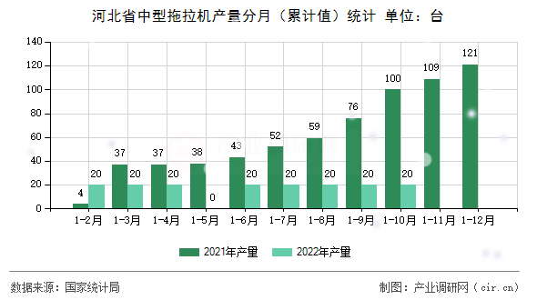 河北省中型拖拉機產(chǎn)量分月（累計值）統(tǒng)計
