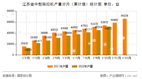 江蘇省中型拖拉機產量分月（累計值）統(tǒng)計圖