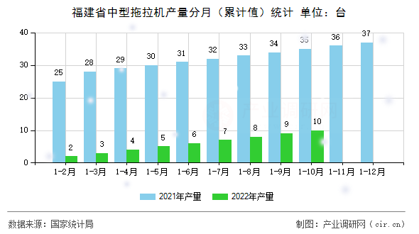 福建省中型拖拉機(jī)產(chǎn)量分月（累計(jì)值）統(tǒng)計(jì)