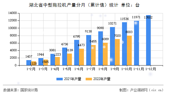 湖北省中型拖拉機產量分月（累計值）統(tǒng)計