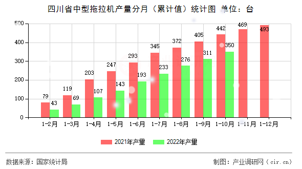 四川省中型拖拉機(jī)產(chǎn)量分月（累計(jì)值）統(tǒng)計(jì)圖