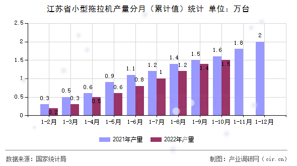 江蘇省小型拖拉機(jī)產(chǎn)量分月（累計值）統(tǒng)計