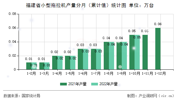 福建省小型拖拉機(jī)產(chǎn)量分月（累計(jì)值）統(tǒng)計(jì)圖