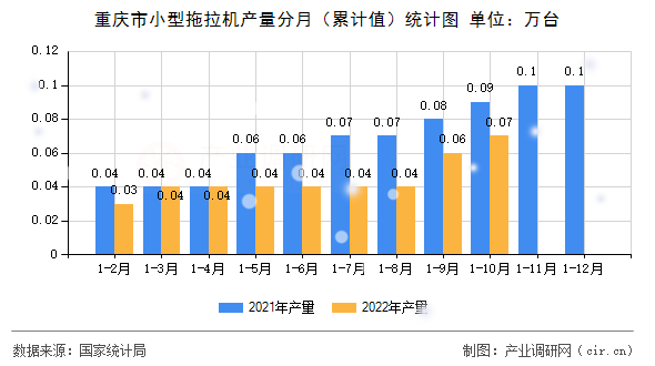 重慶市小型拖拉機產(chǎn)量分月（累計值）統(tǒng)計圖