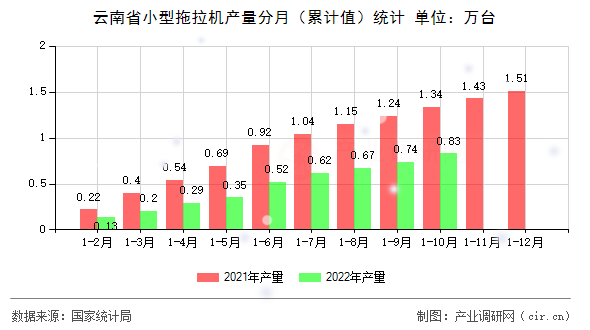 云南省小型拖拉機產(chǎn)量分月（累計值）統(tǒng)計