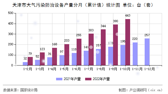 天津市大氣污染防治設(shè)備產(chǎn)量分月（累計值）統(tǒng)計圖