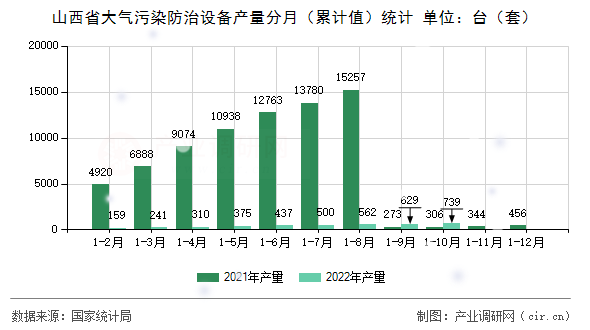 山西省大氣污染防治設(shè)備產(chǎn)量分月（累計(jì)值）統(tǒng)計(jì)