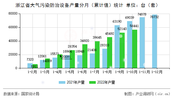 浙江省大氣污染防治設(shè)備產(chǎn)量分月（累計值）統(tǒng)計