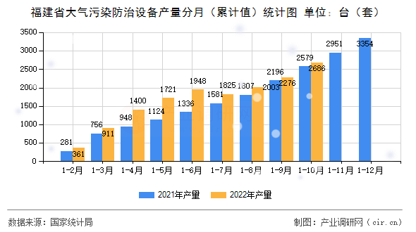 福建省大氣污染防治設(shè)備產(chǎn)量分月（累計值）統(tǒng)計圖