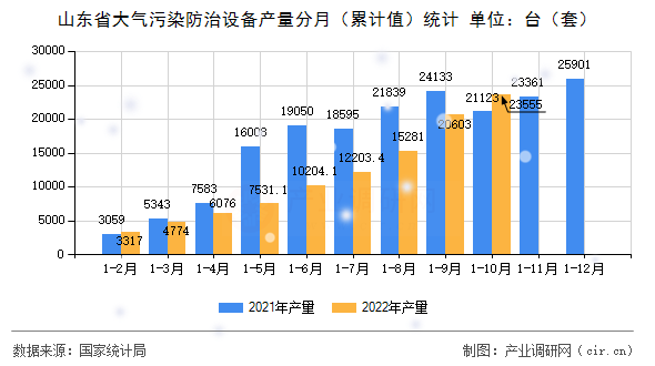 山東省大氣污染防治設(shè)備產(chǎn)量分月（累計(jì)值）統(tǒng)計(jì)