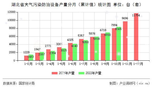 湖北省大氣污染防治設(shè)備產(chǎn)量分月（累計值）統(tǒng)計圖