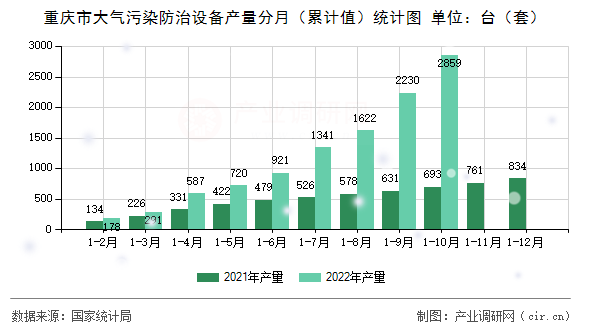 重慶市大氣污染防治設備產(chǎn)量分月（累計值）統(tǒng)計圖