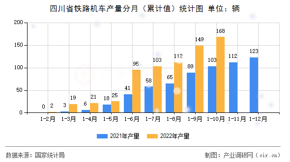 四川省鐵路機車產(chǎn)量分月（累計值）統(tǒng)計圖