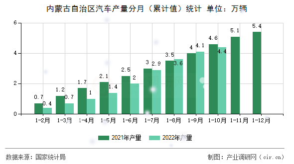 內(nèi)蒙古自治區(qū)汽車產(chǎn)量分月（累計(jì)值）統(tǒng)計(jì)