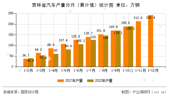 吉林省汽車產(chǎn)量分月（累計(jì)值）統(tǒng)計(jì)圖