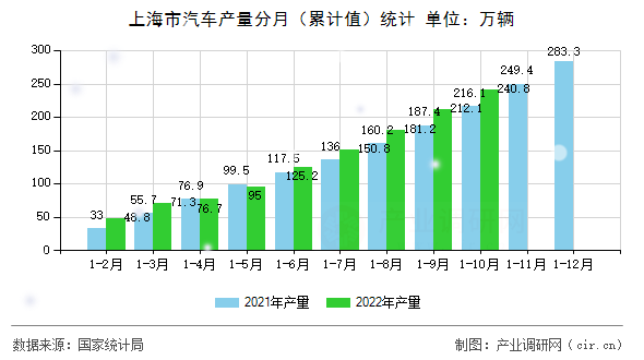 上海市汽車(chē)產(chǎn)量分月（累計(jì)值）統(tǒng)計(jì)