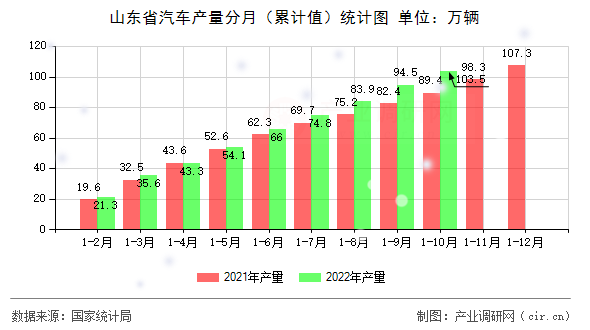 山東省汽車產(chǎn)量分月（累計(jì)值）統(tǒng)計(jì)圖