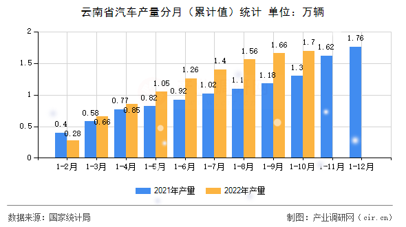 云南省汽車產(chǎn)量分月（累計(jì)值）統(tǒng)計(jì)