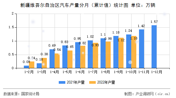 新疆維吾爾自治區(qū)汽車產(chǎn)量分月（累計值）統(tǒng)計圖