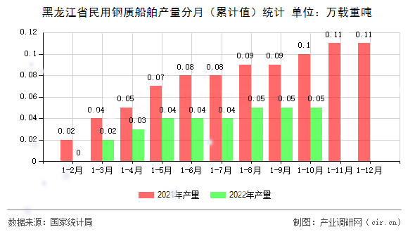 黑龍江省民用鋼質(zhì)船舶產(chǎn)量分月（累計(jì)值）統(tǒng)計(jì)