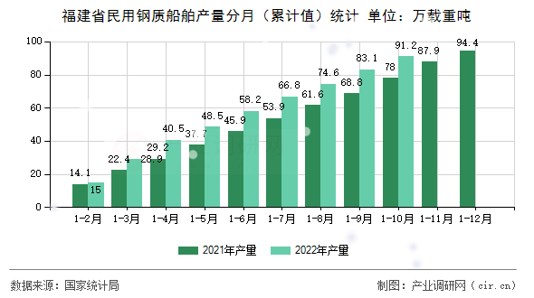 福建省民用鋼質(zhì)船舶產(chǎn)量分月（累計值）統(tǒng)計