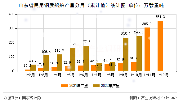 山東省民用鋼質(zhì)船舶產(chǎn)量分月（累計值）統(tǒng)計圖