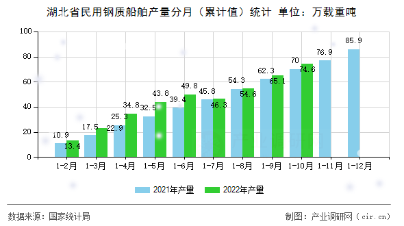 湖北省民用鋼質(zhì)船舶產(chǎn)量分月（累計值）統(tǒng)計