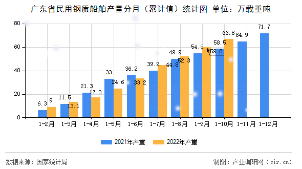 廣東省民用鋼質(zhì)船舶產(chǎn)量分月（累計(jì)值）統(tǒng)計(jì)圖
