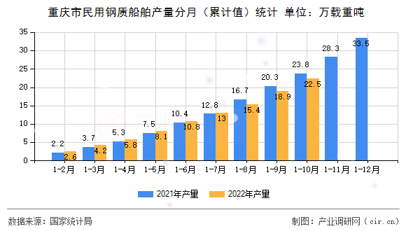 重慶市民用鋼質船舶產量分月（累計值）統(tǒng)計