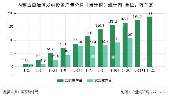 內(nèi)蒙古自治區(qū)發(fā)電設(shè)備產(chǎn)量分月（累計(jì)值）統(tǒng)計(jì)圖