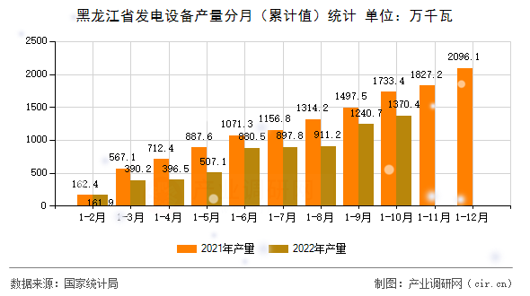 黑龍江省發(fā)電設(shè)備產(chǎn)量分月（累計(jì)值）統(tǒng)計(jì)