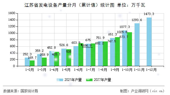 江蘇省發(fā)電設(shè)備產(chǎn)量分月（累計(jì)值）統(tǒng)計(jì)圖