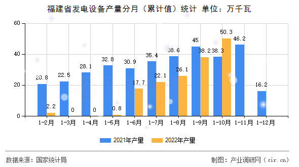 福建省發(fā)電設備產(chǎn)量分月（累計值）統(tǒng)計