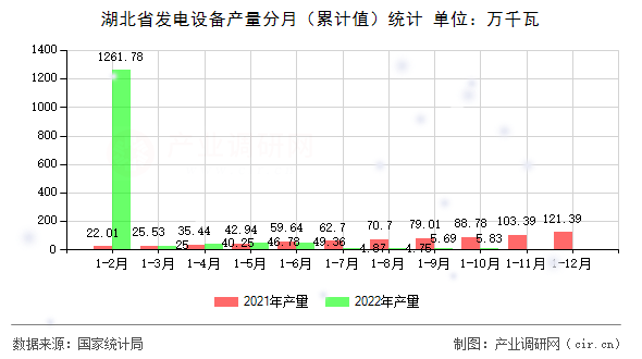 湖北省發(fā)電設(shè)備產(chǎn)量分月（累計(jì)值）統(tǒng)計(jì)