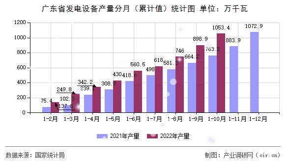 廣東省發(fā)電設(shè)備產(chǎn)量分月（累計(jì)值）統(tǒng)計(jì)圖
