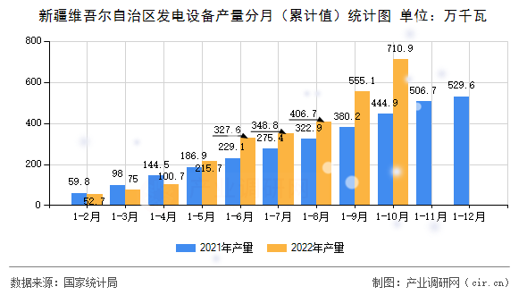 新疆維吾爾自治區(qū)發(fā)電設(shè)備產(chǎn)量分月（累計值）統(tǒng)計圖