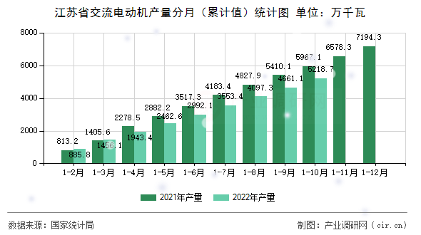 江蘇省交流電動機產(chǎn)量分月（累計值）統(tǒng)計圖