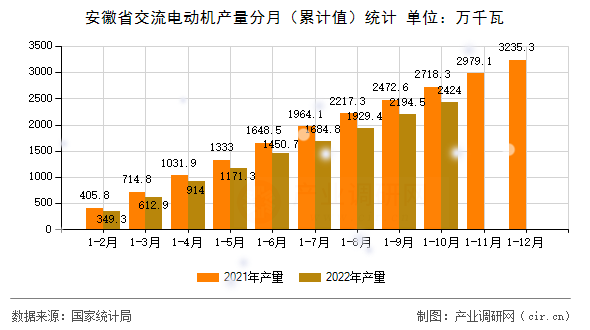 安徽省交流電動機產(chǎn)量分月（累計值）統(tǒng)計