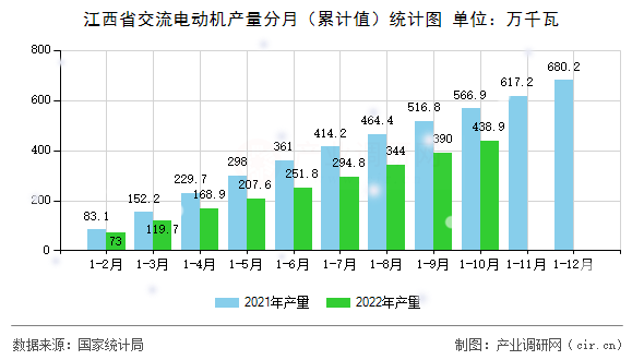 江西省交流電動機(jī)產(chǎn)量分月（累計(jì)值）統(tǒng)計(jì)圖
