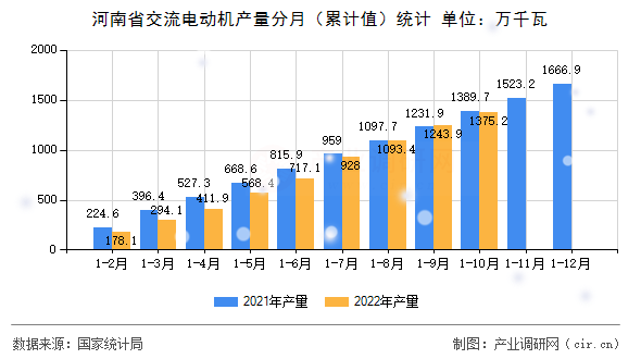 河南省交流電動機(jī)產(chǎn)量分月（累計(jì)值）統(tǒng)計(jì)