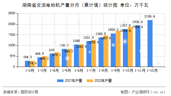 湖南省交流電動機產(chǎn)量分月（累計值）統(tǒng)計圖