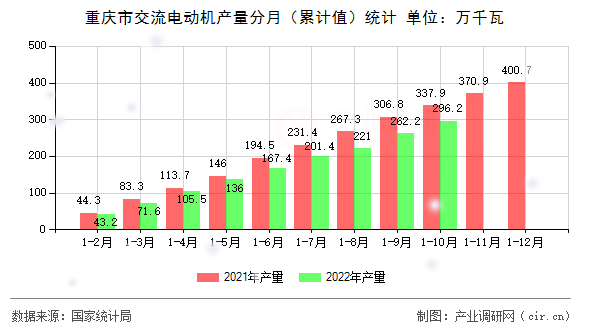 重慶市交流電動(dòng)機(jī)產(chǎn)量分月（累計(jì)值）統(tǒng)計(jì)
