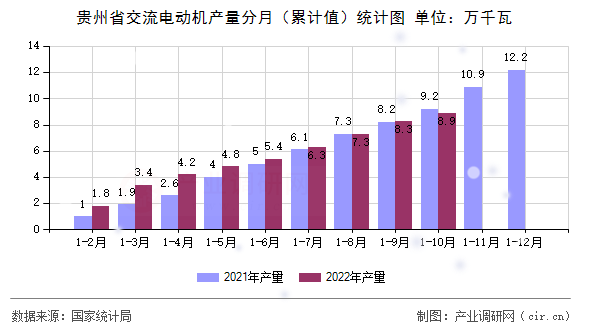 貴州省交流電動(dòng)機(jī)產(chǎn)量分月（累計(jì)值）統(tǒng)計(jì)圖