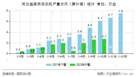 河北省家用洗衣機(jī)產(chǎn)量分月（累計(jì)值）統(tǒng)計(jì)