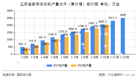 江蘇省家用洗衣機(jī)產(chǎn)量分月（累計(jì)值）統(tǒng)計(jì)圖