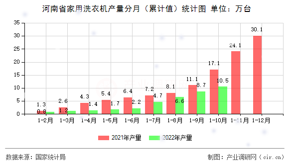 河南省家用洗衣機產(chǎn)量分月（累計值）統(tǒng)計圖
