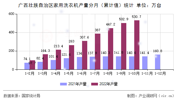 廣西壯族自治區(qū)家用洗衣機(jī)產(chǎn)量分月（累計(jì)值）統(tǒng)計(jì)