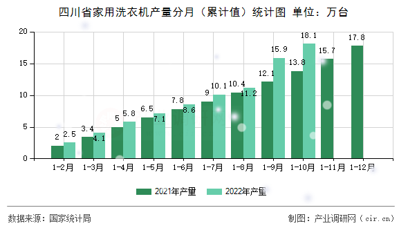 四川省家用洗衣機(jī)產(chǎn)量分月（累計(jì)值）統(tǒng)計(jì)圖